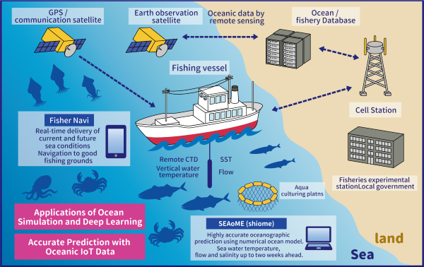 Frontiers  Editorial: Innovations in fishing technology aimed at achieving  sustainable fishing